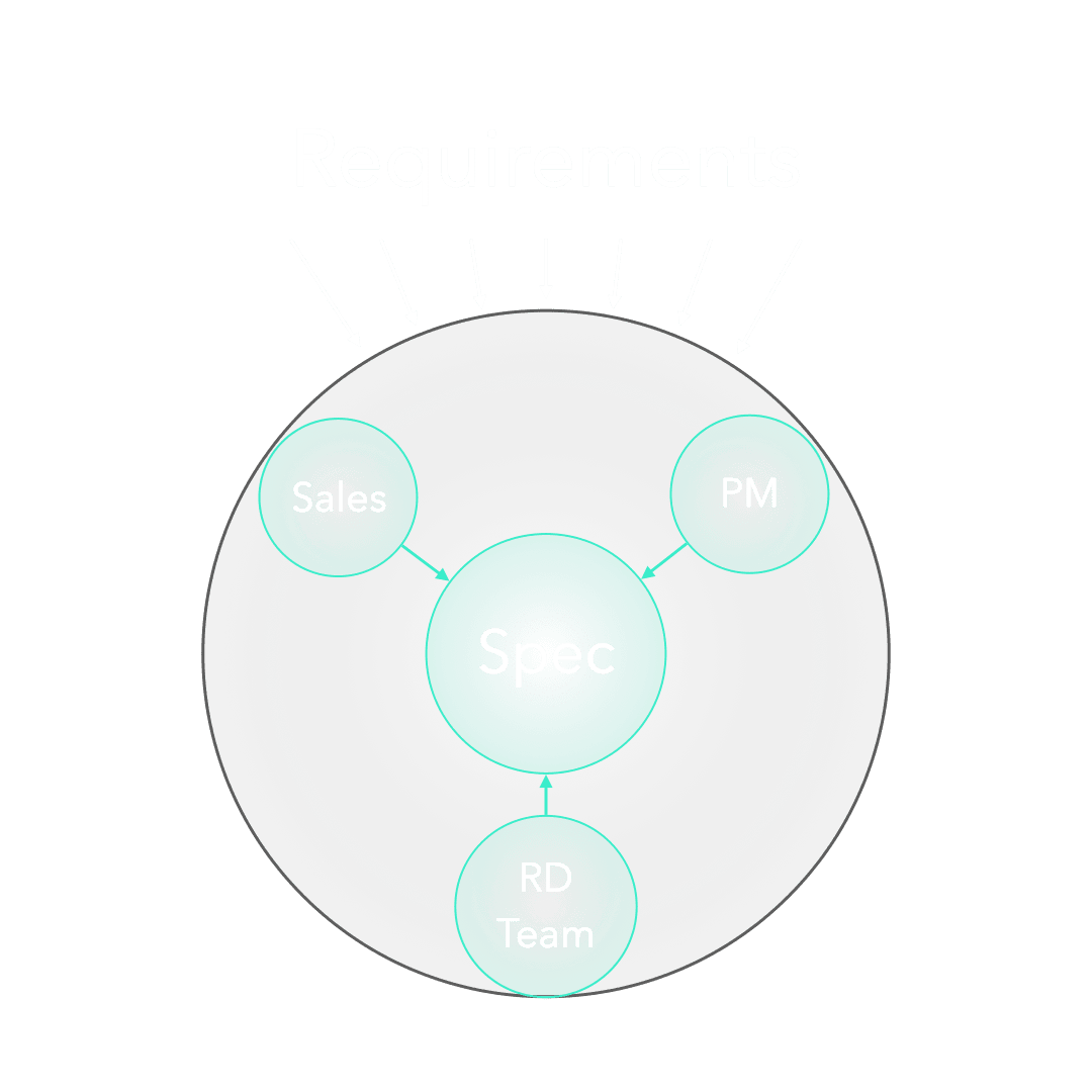 After: Sales, PM, and RD co-author specs that turn into code automatically