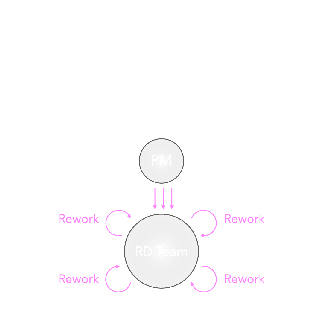 Before: Deadline pressure forces RD to code first, talk later, causing rework cycles